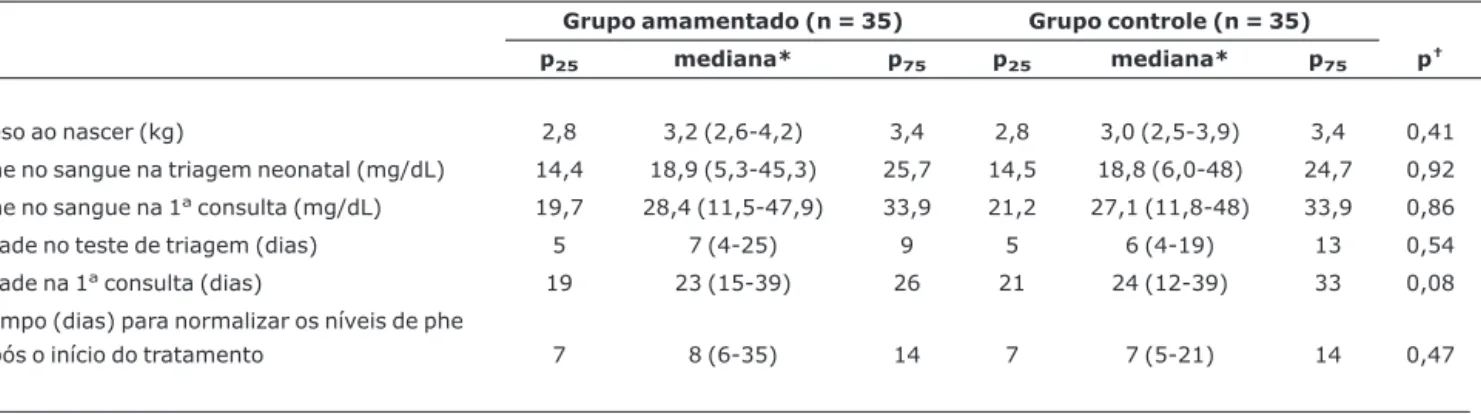 Tabela 1 - Comparação das características dos grupos amamentado e controle e tempo (dias) para normalizar os níveis de phe no sangue após início do tratamento