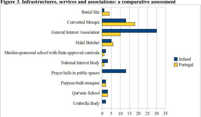 Figure 3. Infrastructures, services and associations: a comparative assessment 