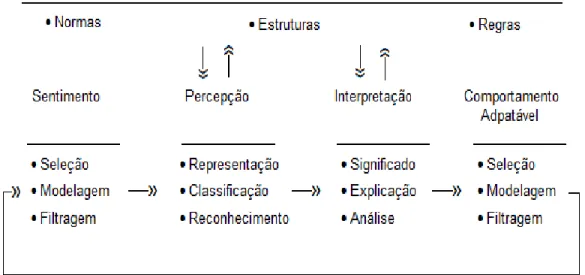 Figura 1: Inteligência organizacional/ciclo de aprendizado  Fonte: Choo (2011). 