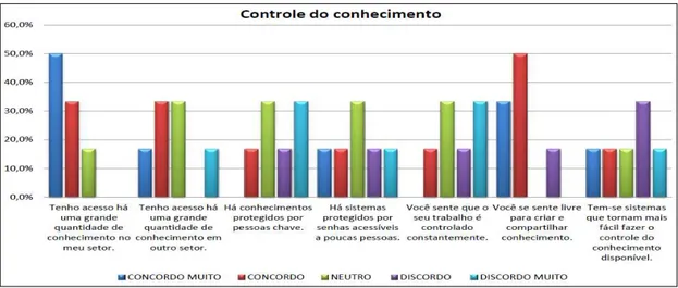 Figura 9: Comunicação do conhecimento  Fonte: Dados da pesquisa. 