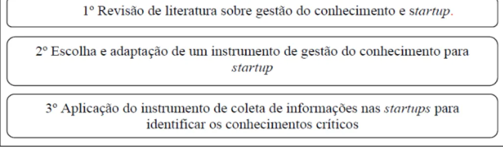 Figura 1: Procedimentos da pesquisa  Fonte: Elaborado pelos autores. 