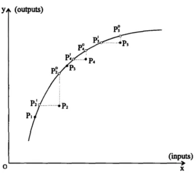 Figure 2  Efficiency Frontier.  y  (outputs)  ｐｾ＠ I  :  P2  ＭＭＭＭＭＭＭＭＭＭｾ＠ P2  Pt  (inputs)  o  x 