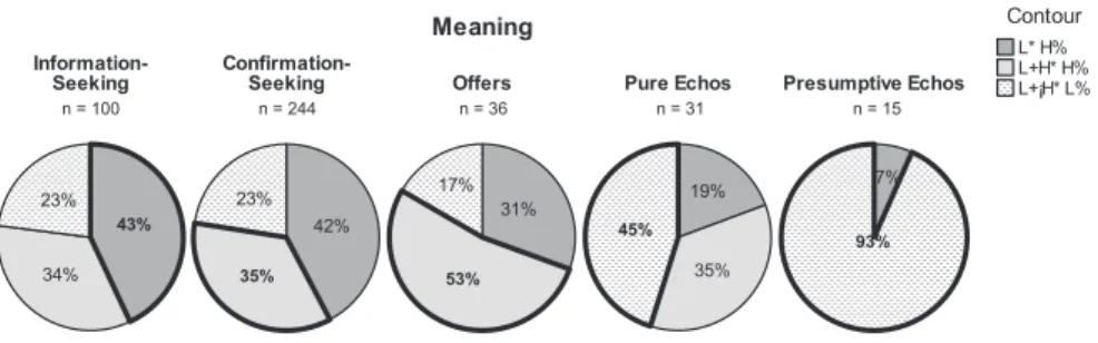 Fig. 8: Waveform, spectrogram, F0 contour and prosodic labeling of the information-seeking  question “¿Estás sentado?” ‘Are you sitting?’ uttered by María at 2;2.