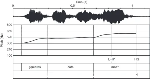 Fig. 10: Waveform, spectrogram, F0 contour and prosodic labeling of the echo question 