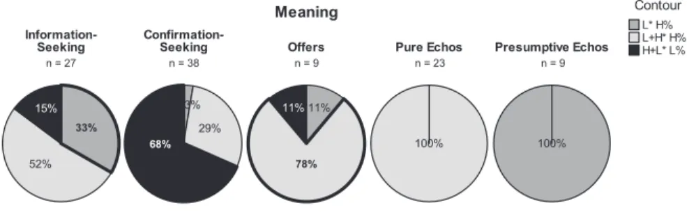 Figure 5 in Section 3.1.2 contains a bar graph depicting the frequencies of the  distinct nuclear configuration types for both the child speech and adults’ CDS  data for Central Catalan