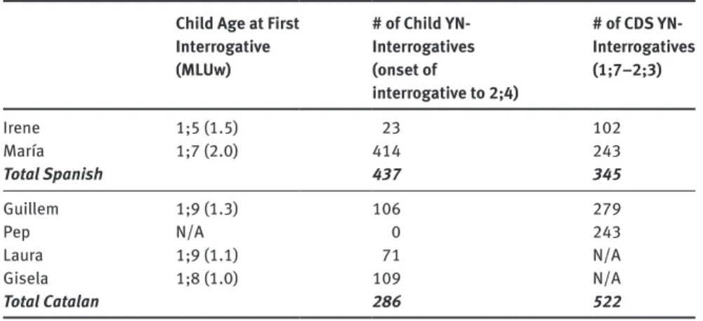 Table 1 presents a summary of the data used from both the children and  the adults including the age of the child’s first interrogative, the child’s Mean  Length Utterance in words (MLUw) at the age of their first interrogative (given  in parentheses), the