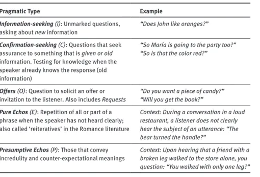 Table 2: List of pragmatic types with representative examples from English.