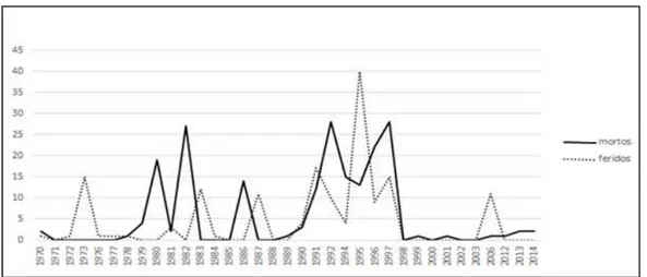 Figura 1: Distribuição de mortos e feridos ao longo dos anos  Fonte: elaborado pelos autores (2017)