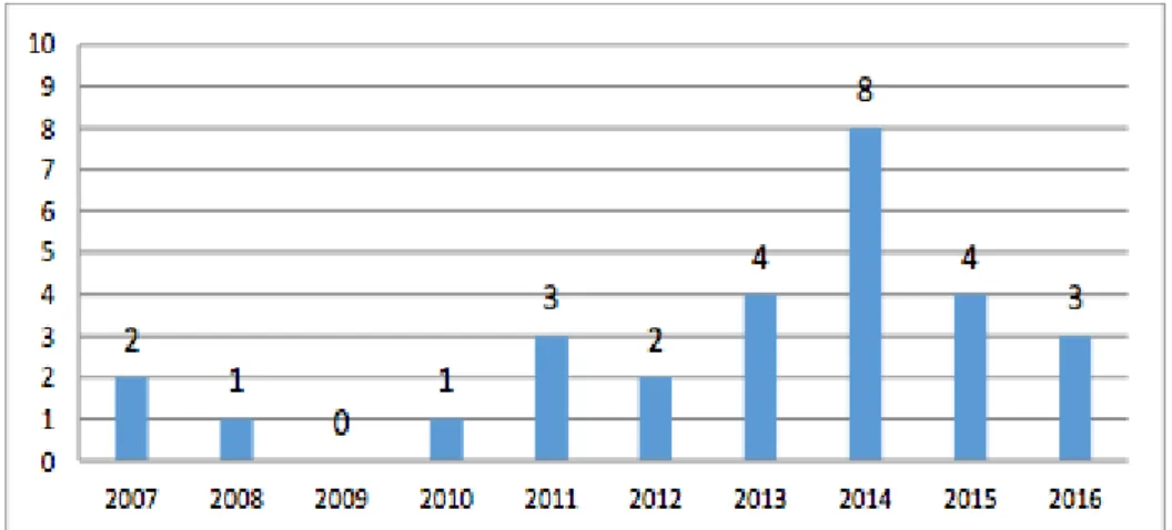 Gráfico 1:  Produção científica nacional na base BRAPCI (2007-2016)  Fonte: Dados da pesquisa