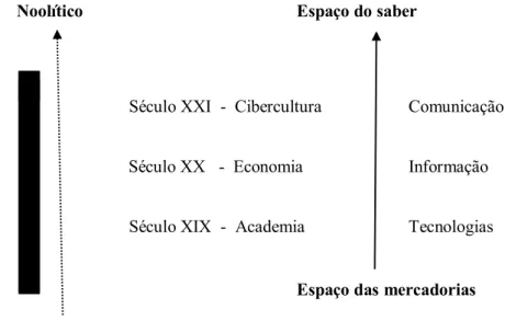 Figura 2: Do espaço das mercadorias ao espaço do saber  Fonte: FREIRE, 2016 a partir de Lévy (2000)