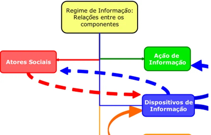 Figura 3: Dinâmica dos elementos em um regime de informação  Fonte: DELAIA, 2008. 