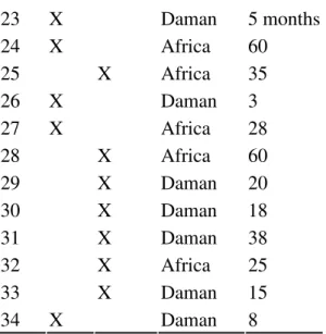 Table 1: Registry of slaves in Daman, 1855. 