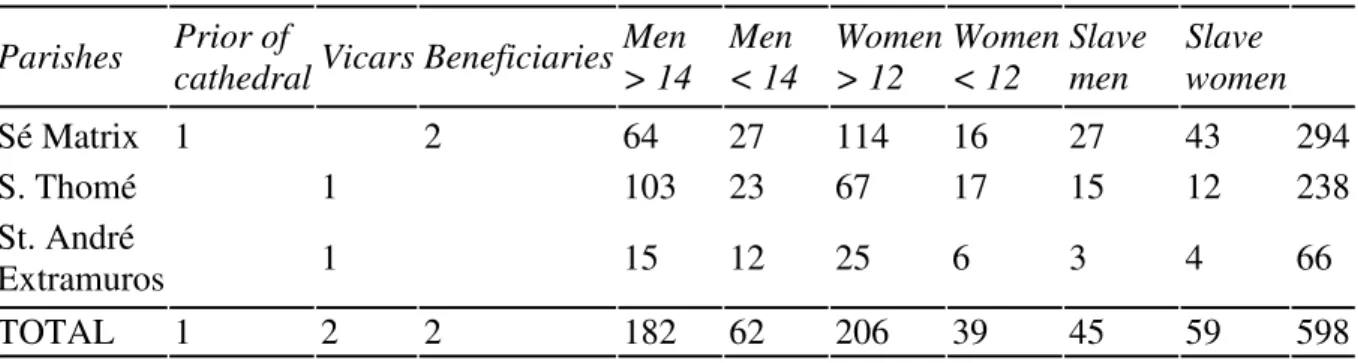 Table 3: Census of the Diuese Christians, 1792 (adapted from Pinto 1992:31). 