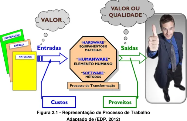 Figura 2.1 - Representação de Processo de Trabalho  Adaptado de (EDP, 2012) 