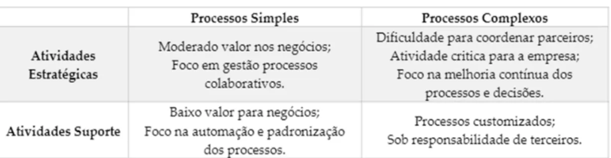 Tabela 2.1 - Matriz de Classificação dos Processos  Adaptado de (Neto &amp; Júnior, 2008) 