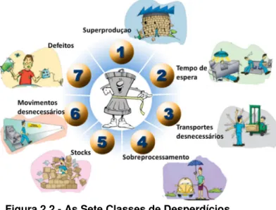 Figura 2.2 - As Sete Classes de Desperdícios  Adaptado de (EDP, 2012) 