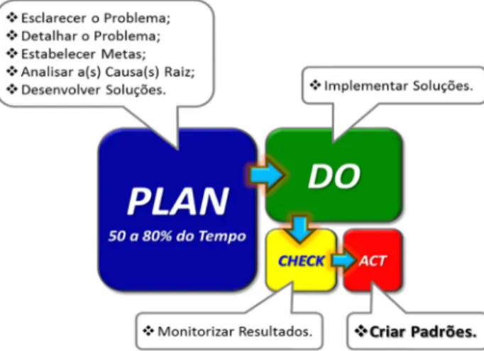 Figura 2.6 - Exemplo de Ciclo PDCA 