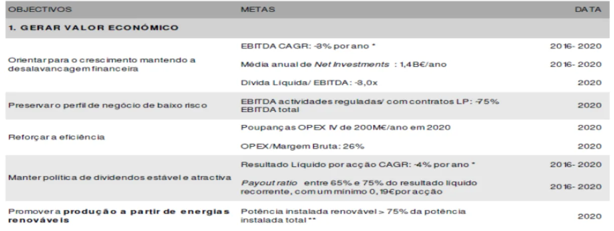 Figura 3.6 - Primeiro Objetivo Chave do Grupo   Adaptado de (EDP, 2016) 