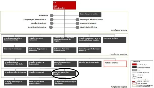 Figura 3.7 - Organograma da EDP Distribuição 