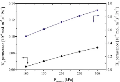 Fig. 8. Membrane permeance toward nitrogen and hydrogen as a function  of pressure difference through the membrane B1; permeate pressure is the  ambient pressure