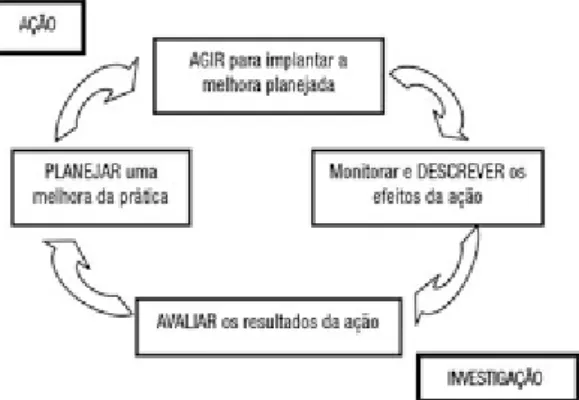 Figura 1: Representação esquemática do ciclo da Investigação-Ação de David Tripp     Fonte: TRIPP (2005, p