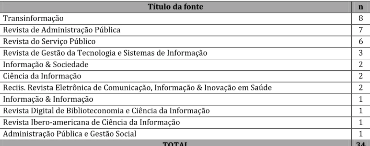 Tabela 2: Quantitativo de artigos por periódico. 