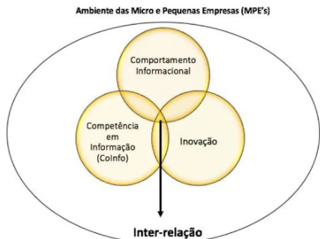 Figura 2: Modelo da inter-relação entre o comportamento informacional, competência em  informação e inovação