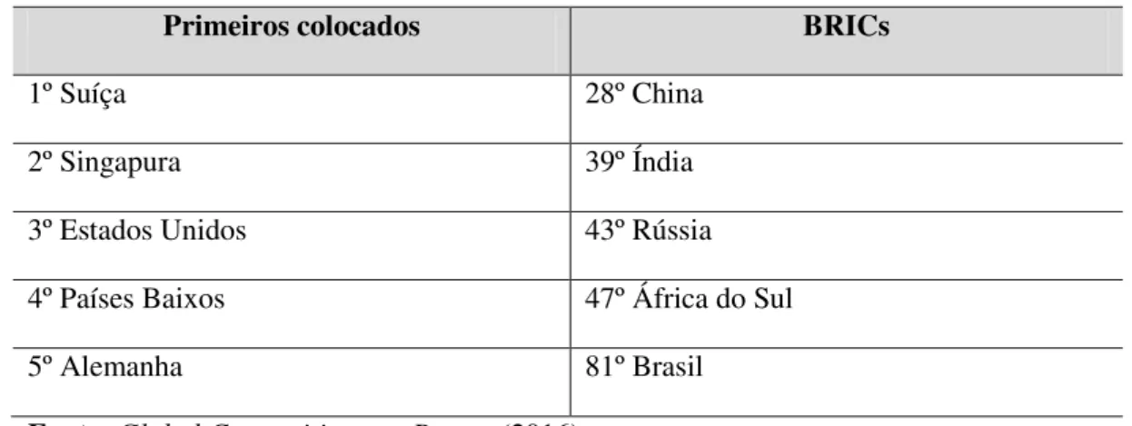 Tabela 1 - Ranking global de competitividade de países selecionados. 