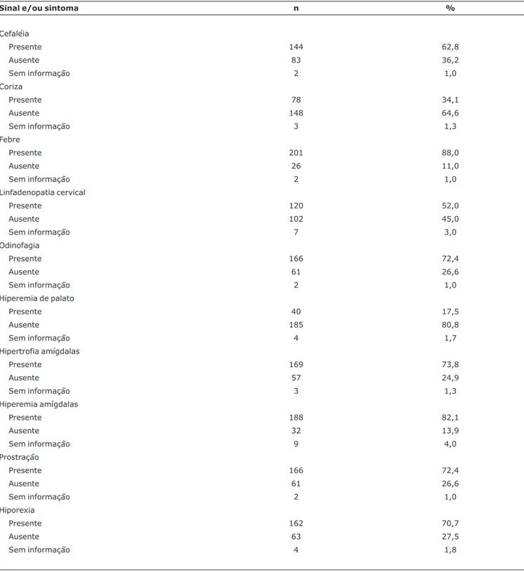 Tabela 2 - Características clínicas dos pacientes estudados (n = 229)