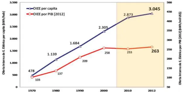Figura 1.6  – Evolução da oferta interna de energia elétrica per capita e por PIB no Brasil -  Período 1970-2012