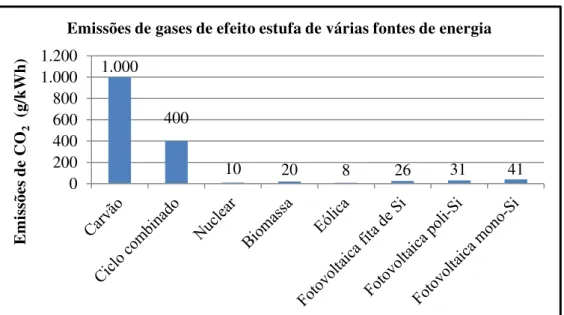 Figura 2.21  – Emissões de gases de efeito estufa de várias fontes de energia.  FONTE: [CEMIG, 2012] adaptado