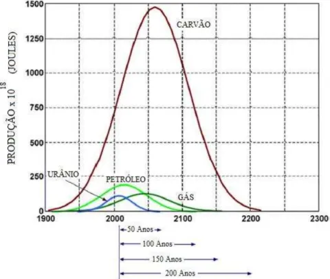 Figura 3.1  – Curvas de depleção de energia para os combustíveis fósseis e nuclear no mundo  (2008)