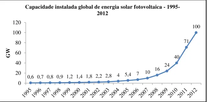 Figura 3.7  – Capacidade instalada global de energia solar fotovoltaica no período 1995-2012