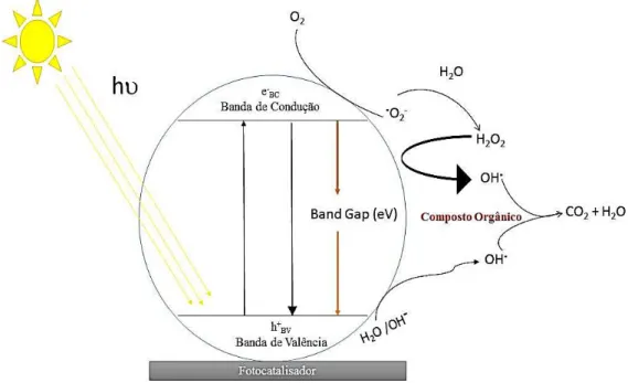 Figura 13  – Diagrama de um processo fotocatalítico sobre a superfície de um fotocatalisador