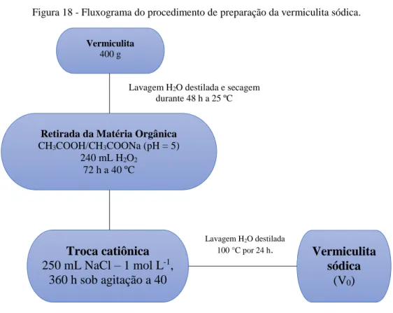 Figura 18 - Fluxograma do procedimento de preparação da vermiculita sódica.  