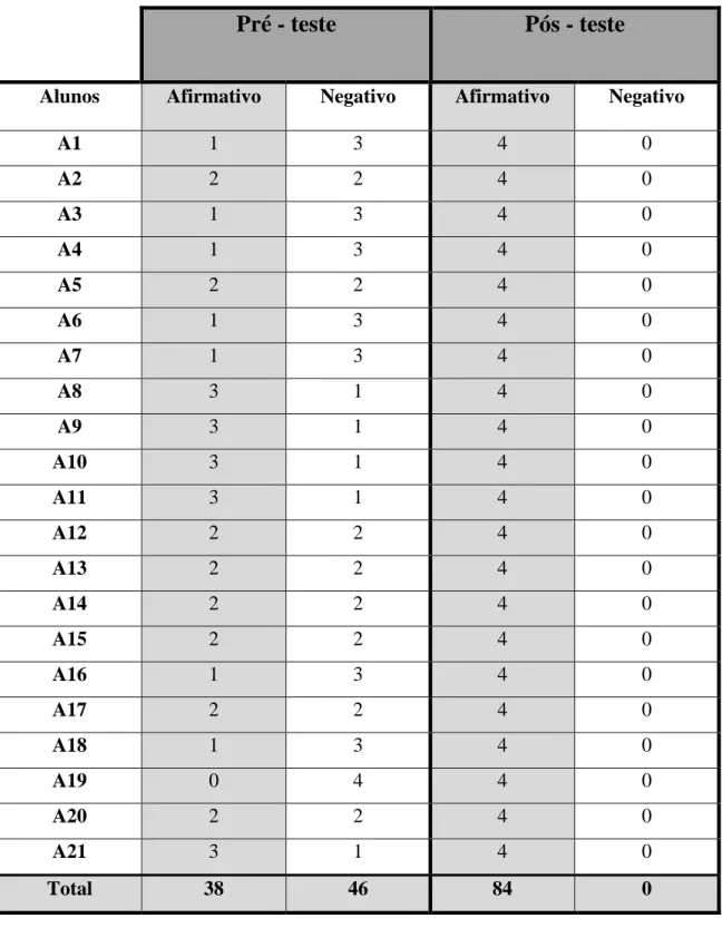 Tabela 1. Resultados da avaliação pré e pós-teste do programa de intervenção em grupo