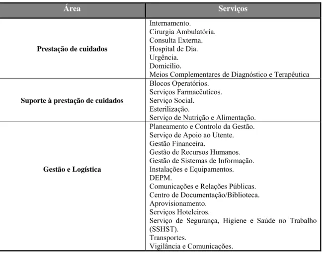 Tabela 1: Organização dos Serviços pela respectiva área.  Área  Serviços  Prestação de cuidados  Internamento