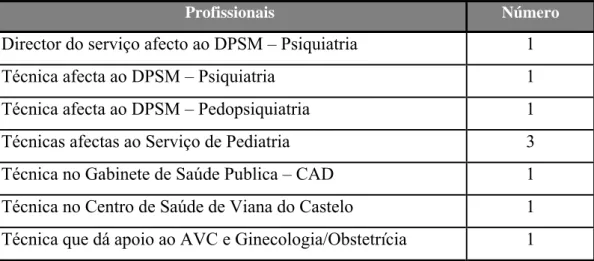 Tabela 3: Psicólogos integrantes do Serviço de Psicologia. 