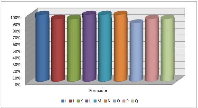 Figura 3. Percentagem de respostas em relação ao desempenho do formador.   