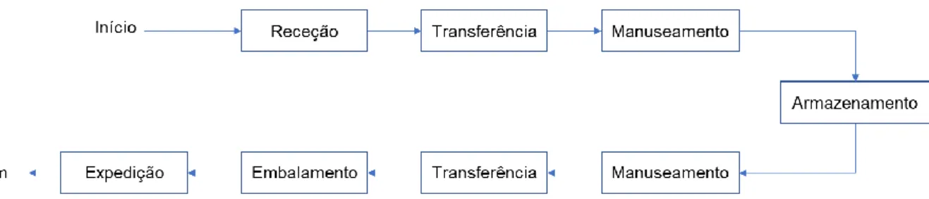 Figura 2.1  Atividades envolvidas no armazém desde a receção até à expedição dos artigos  Adaptado de: Gunasekaran et al