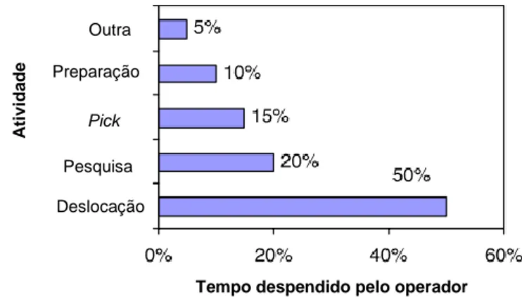 Figura 2.4 Distribuição do tempo despendido pelo operador nas atividades   Fonte: Koster et al