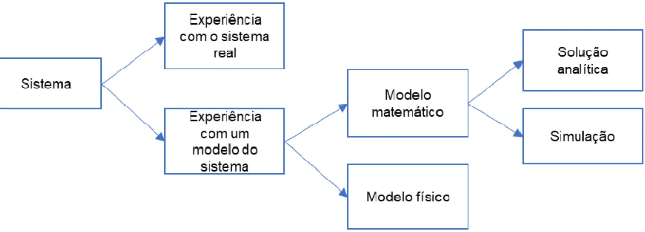 Figura 2.11 Formas de estudar um sistema  Adaptado de: Law (2015) 