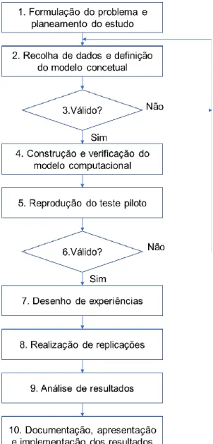 Figura 2.12 Metodologia de um modelo de simulação