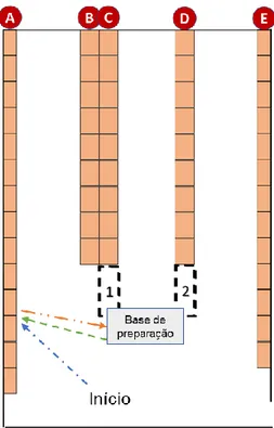 Figura 3.10 Picking nos níveis 1, 2 e 3