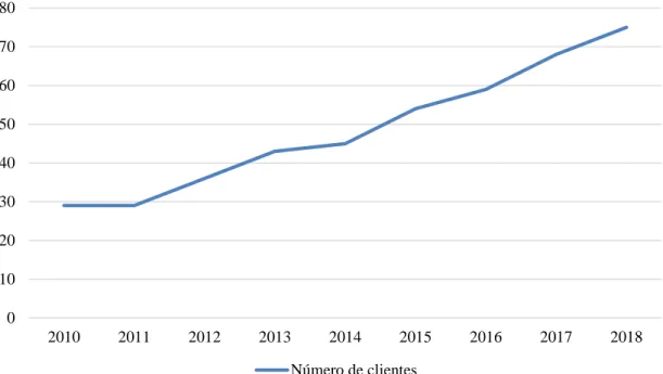 Gráfico 1.4 - Crescimento do número de clientes 