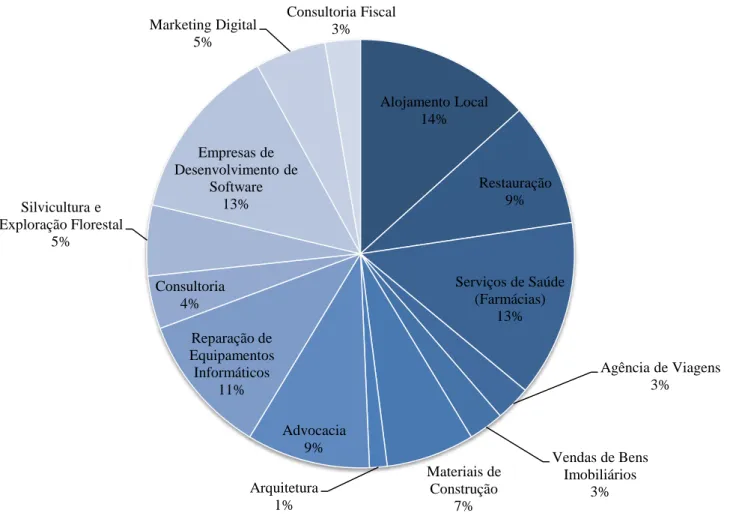 Gráfico 1.5 - Representatividade dos setores consultados pela BlueFile