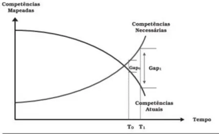 Figura 2.1 - Identificação do Gap de Competências  Adaptado de Ienaga (1998) 