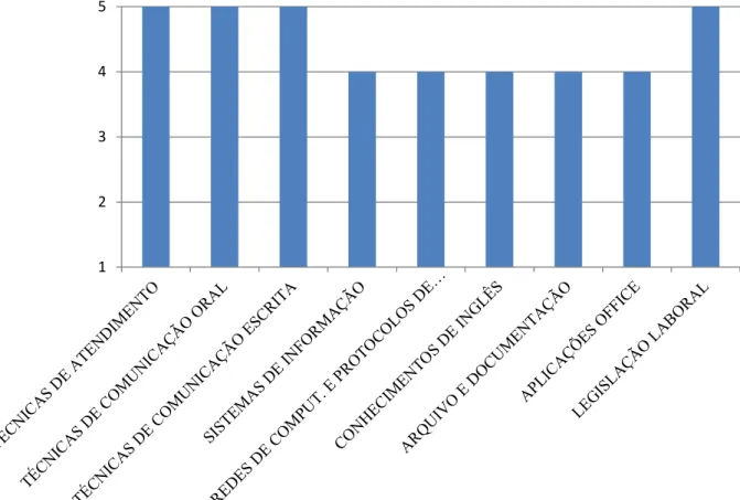 Gráfico 4.3 - Grau Ideal de Atingimento para a função de Administrativa de RH