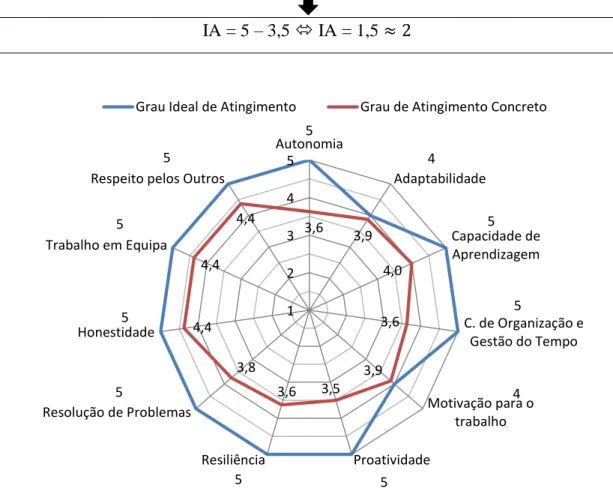 Gráfico 4.5 - Resultados da Avaliação Geral de Competências Comportamentais