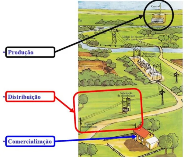 Figura 4.1 – Cadeia de valor da EDP                                                          